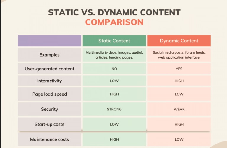 Diagram comparing dynamic vs static content usage