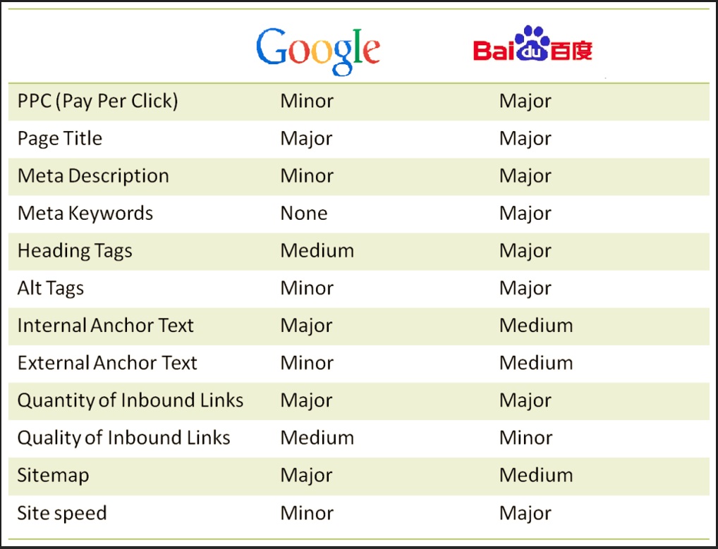 A side-by-side comparison chart showing differences in SEO strategies for Baidu and Google