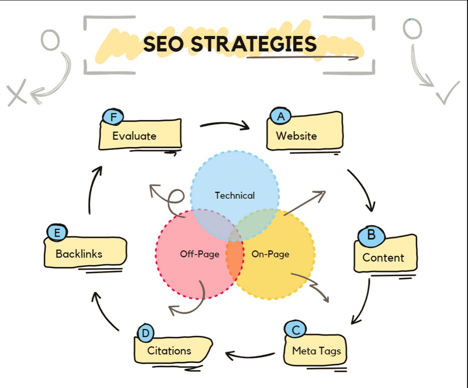 Example of SEO techniques and strategies