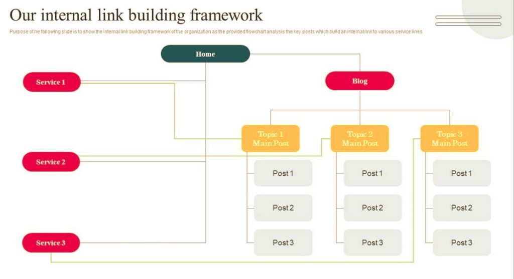 Diagram or flowchart showing a link building strategy