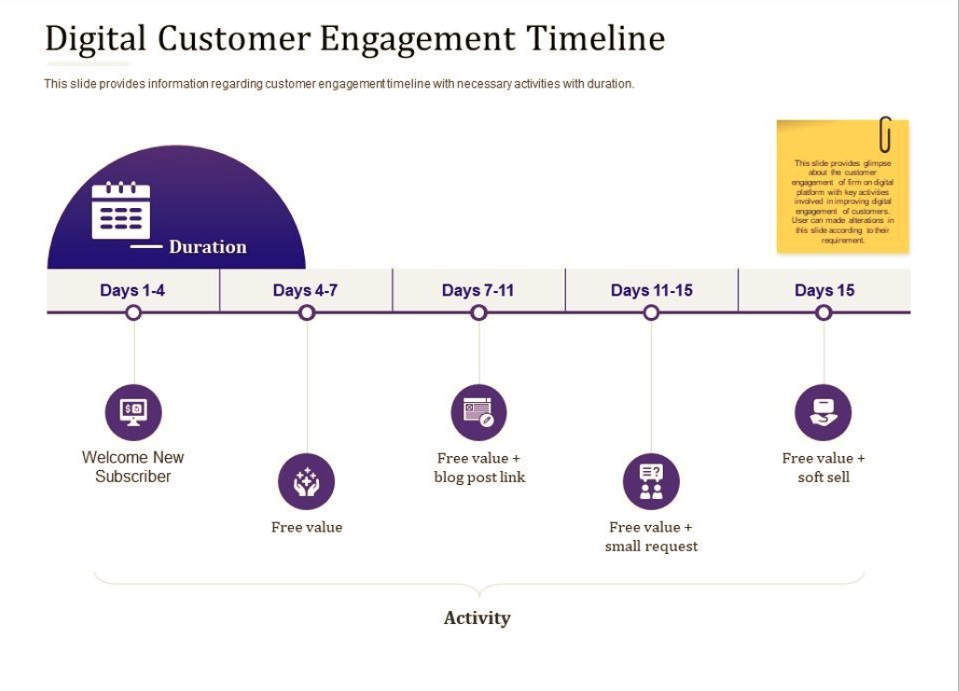 timeline of user engagement improvements