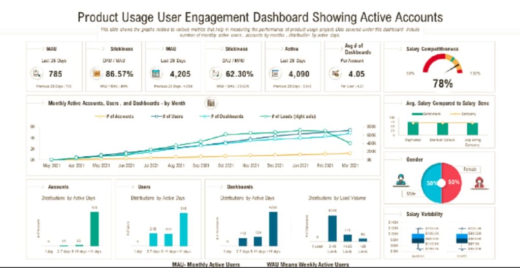 user engagements metrics dashboard