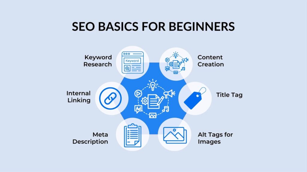 Infographic or flowchart illustrating the basics of SEO